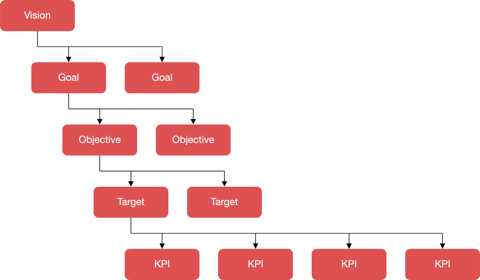 Translating Vision into Goals, Objectives, Targets and Key Performance Indicators